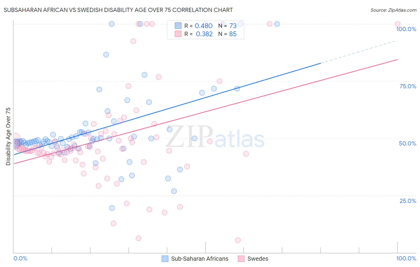 Subsaharan African vs Swedish Disability Age Over 75