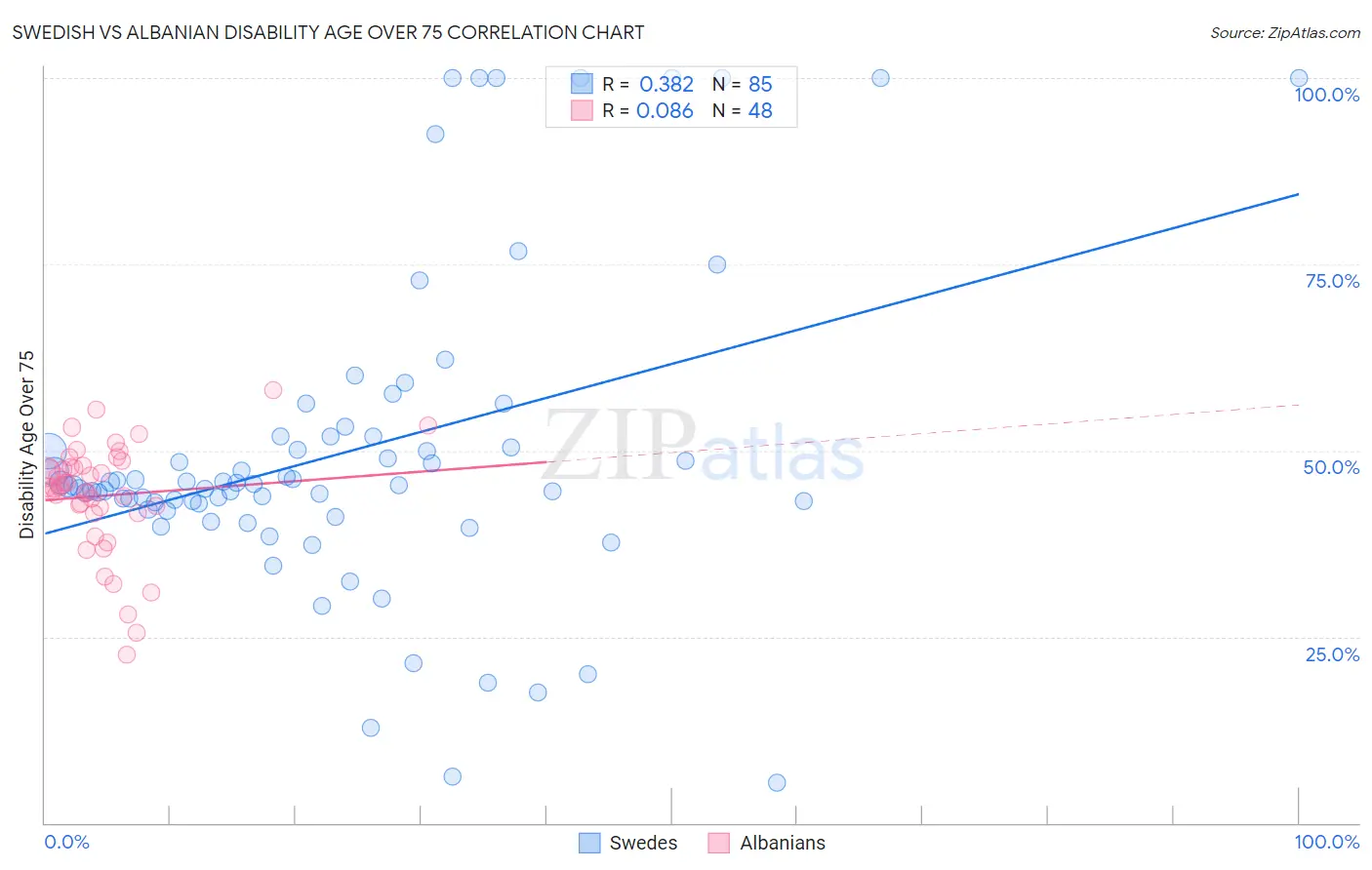 Swedish vs Albanian Disability Age Over 75