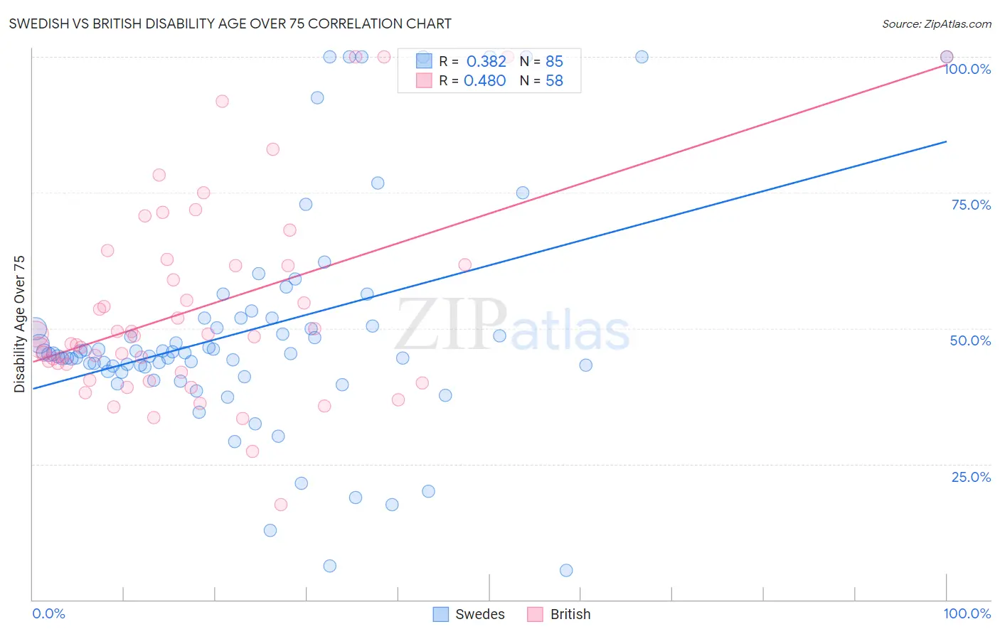 Swedish vs British Disability Age Over 75