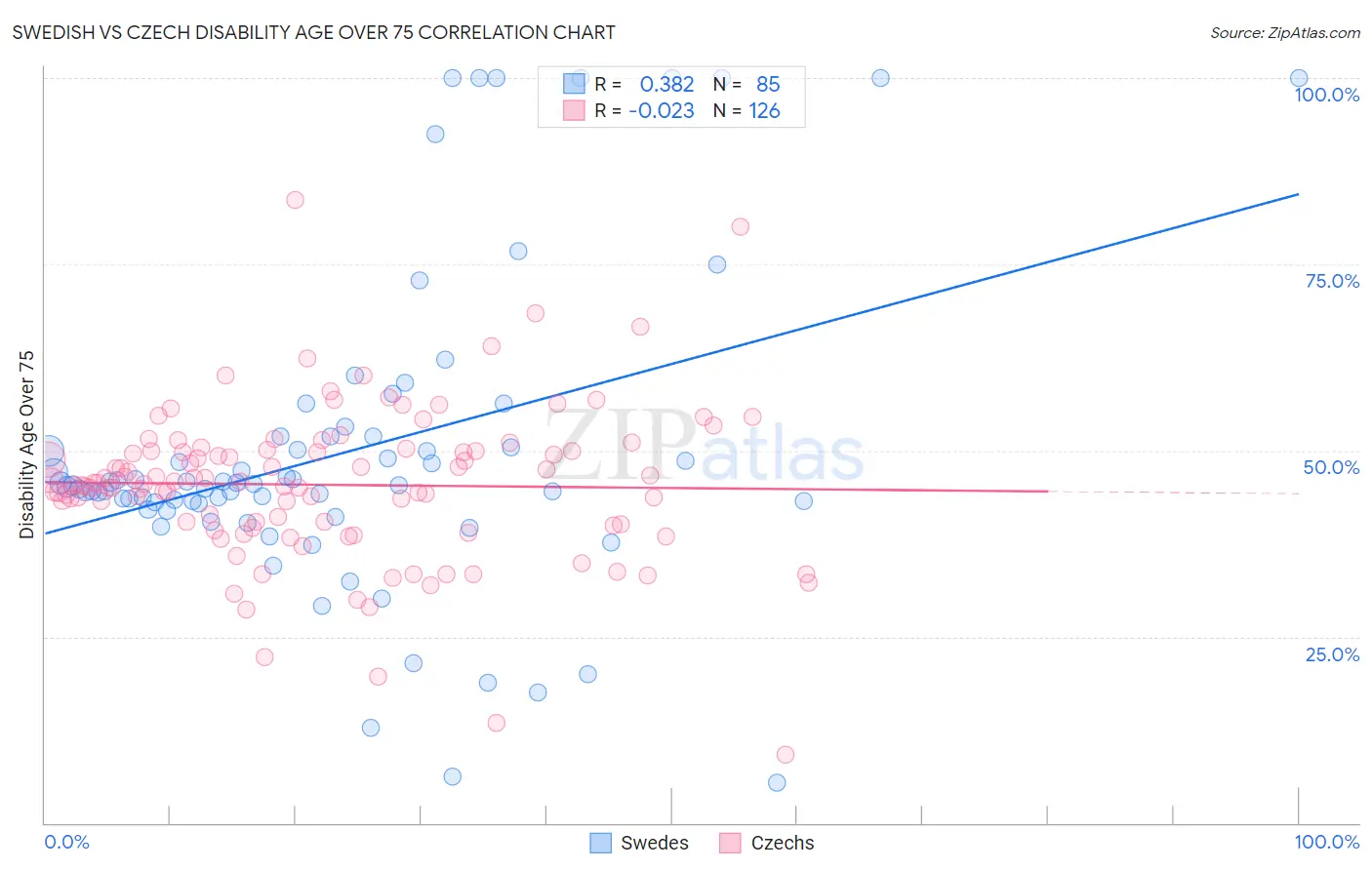 Swedish vs Czech Disability Age Over 75