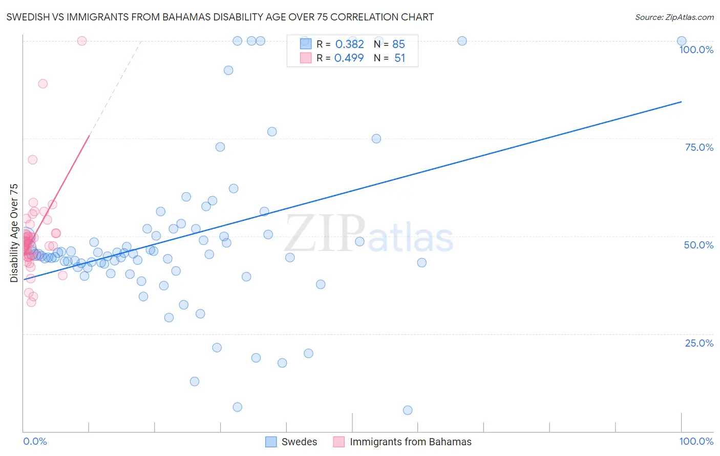 Swedish vs Immigrants from Bahamas Disability Age Over 75