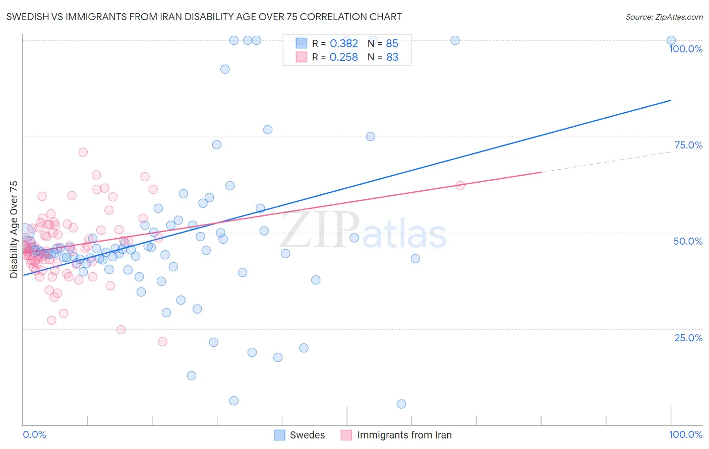 Swedish vs Immigrants from Iran Disability Age Over 75