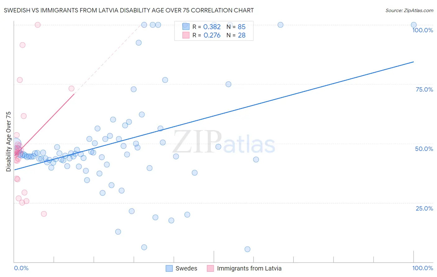 Swedish vs Immigrants from Latvia Disability Age Over 75