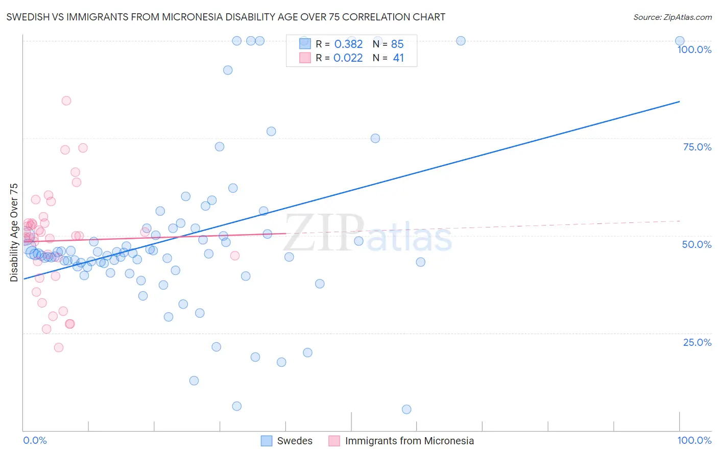 Swedish vs Immigrants from Micronesia Disability Age Over 75