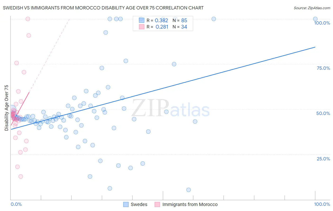 Swedish vs Immigrants from Morocco Disability Age Over 75