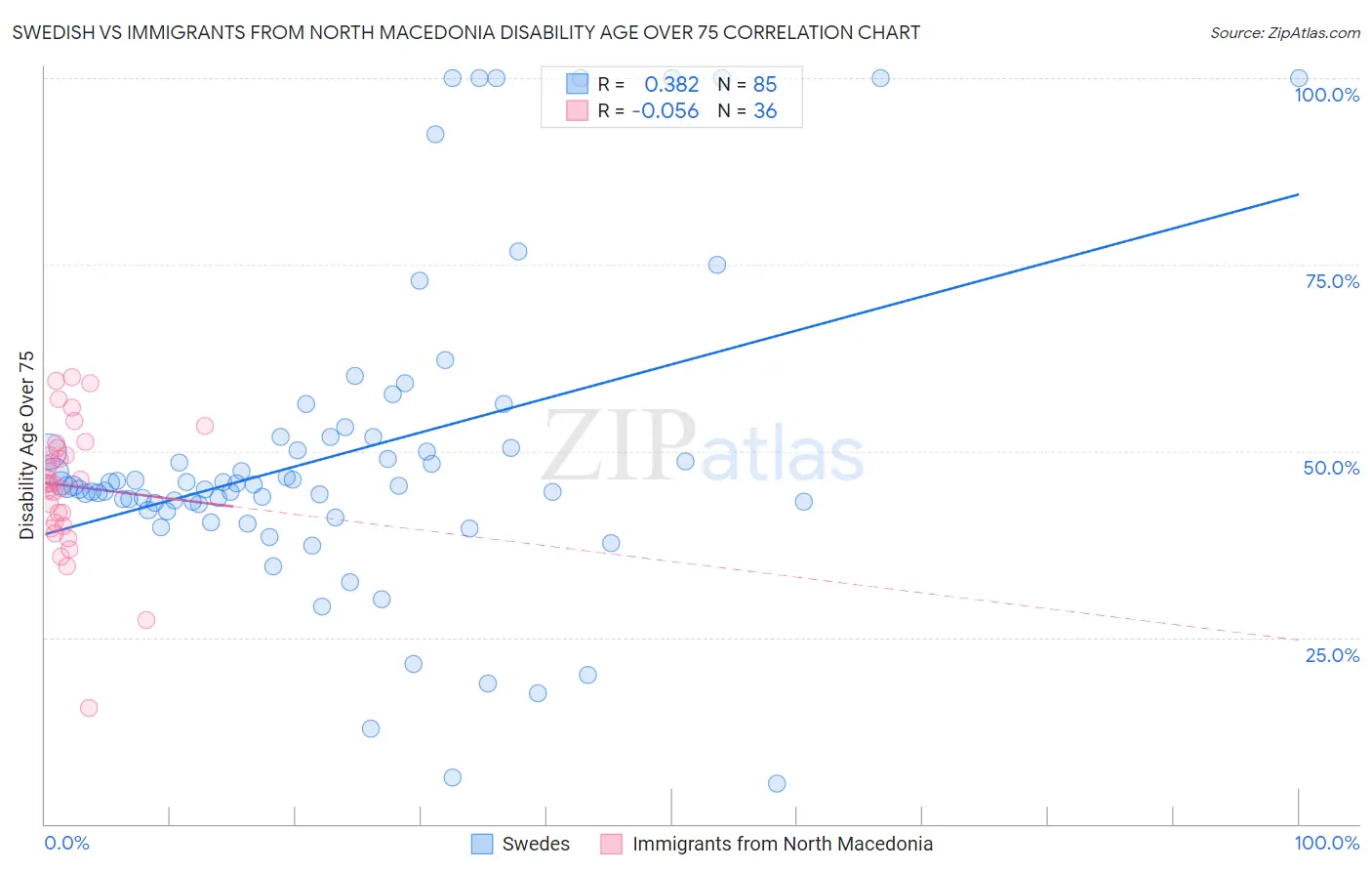 Swedish vs Immigrants from North Macedonia Disability Age Over 75