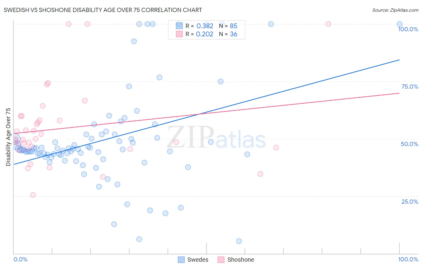 Swedish vs Shoshone Disability Age Over 75