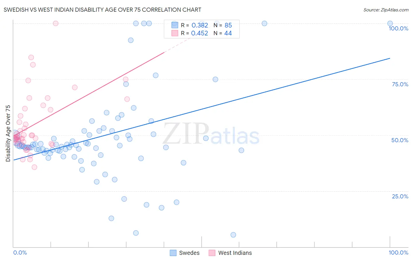 Swedish vs West Indian Disability Age Over 75