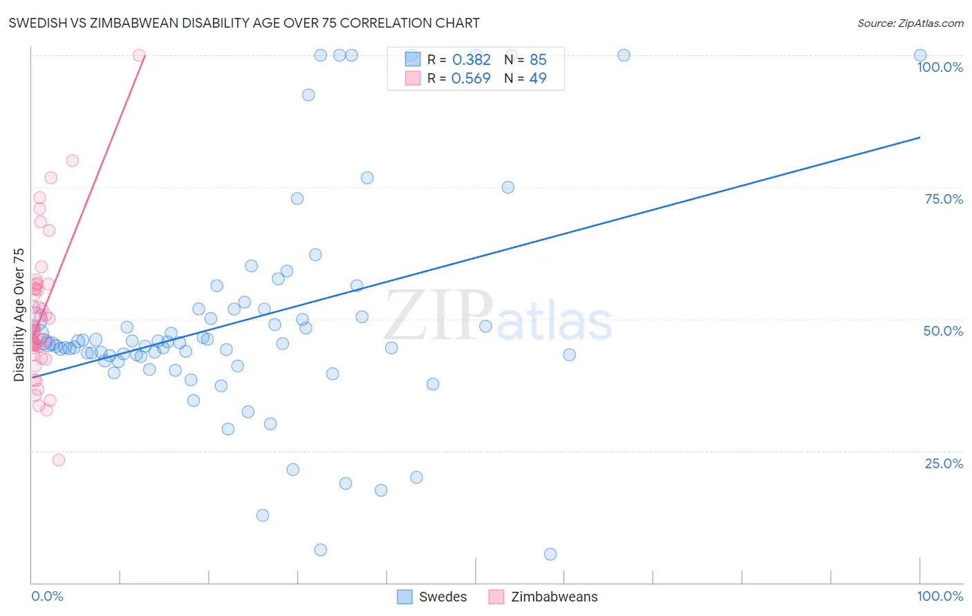 Swedish vs Zimbabwean Disability Age Over 75