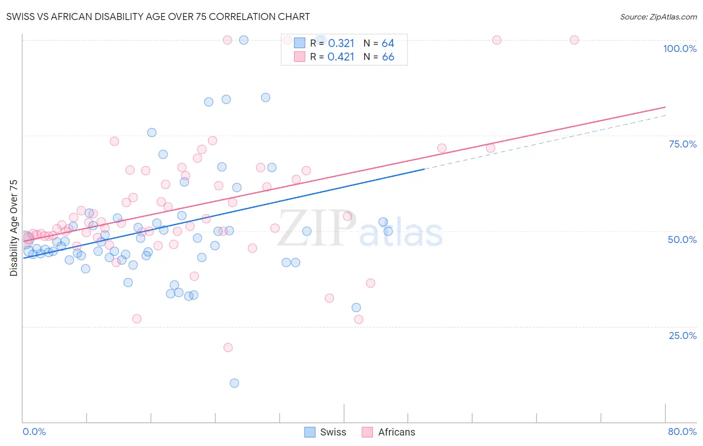 Swiss vs African Disability Age Over 75