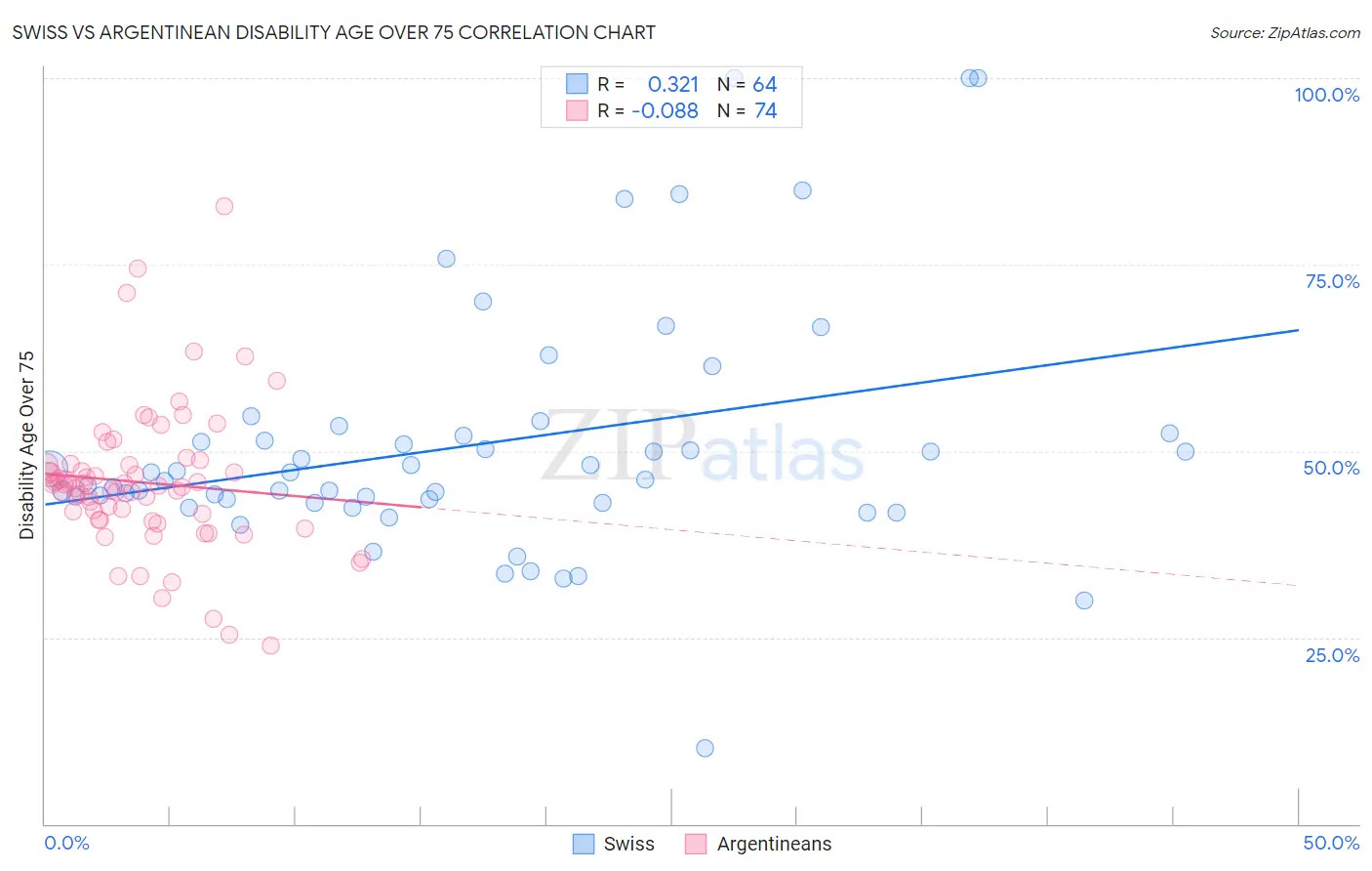 Swiss vs Argentinean Disability Age Over 75