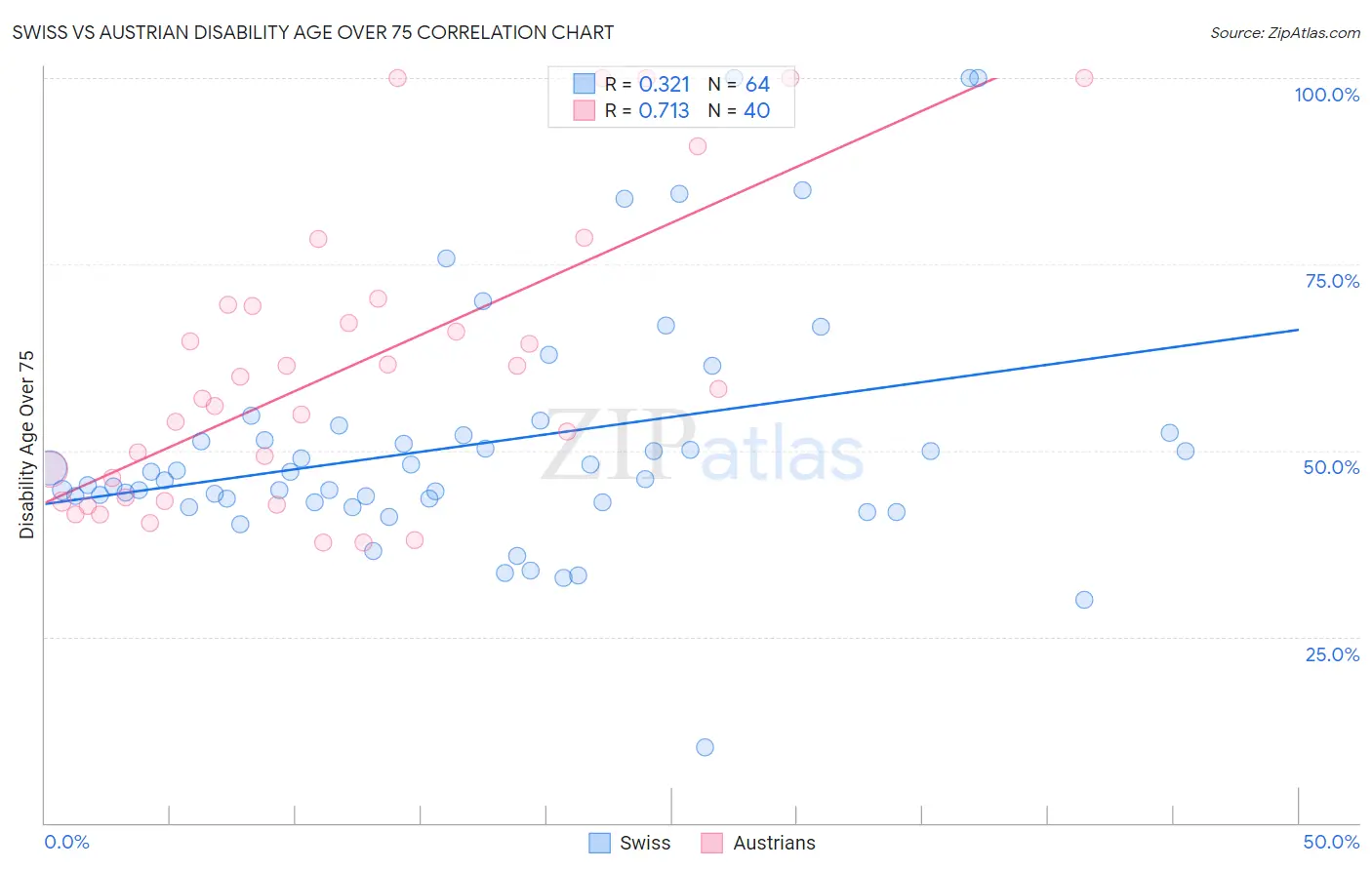 Swiss vs Austrian Disability Age Over 75