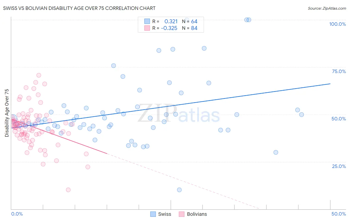 Swiss vs Bolivian Disability Age Over 75