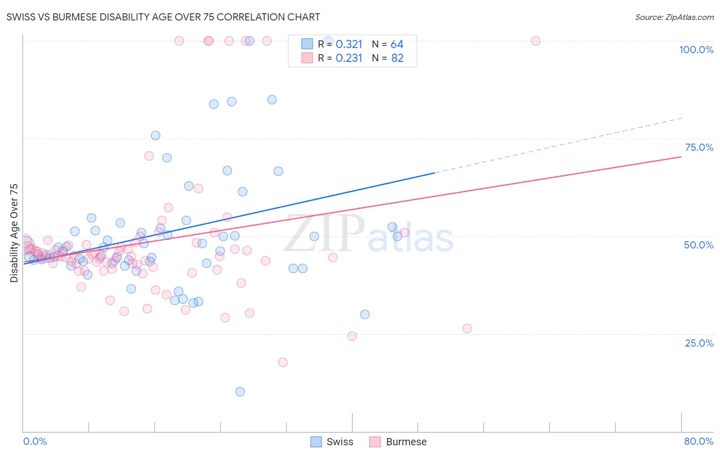 Swiss vs Burmese Disability Age Over 75