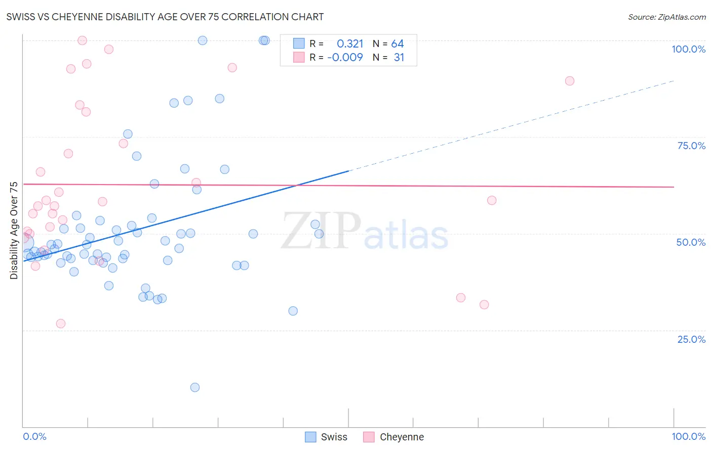 Swiss vs Cheyenne Disability Age Over 75