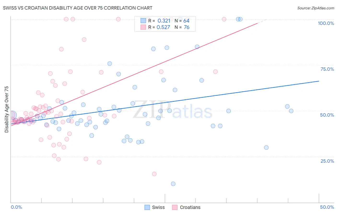 Swiss vs Croatian Disability Age Over 75