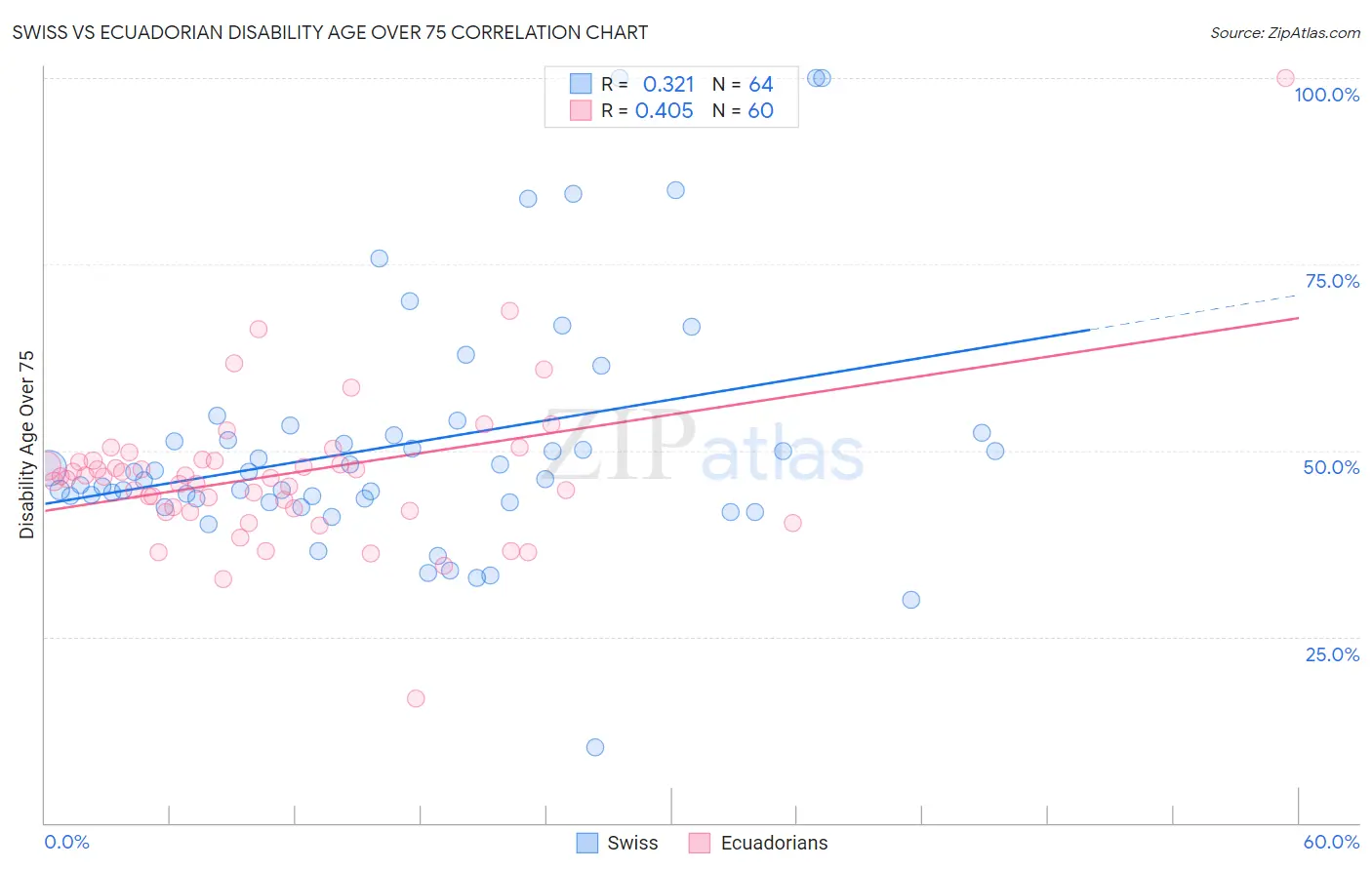 Swiss vs Ecuadorian Disability Age Over 75