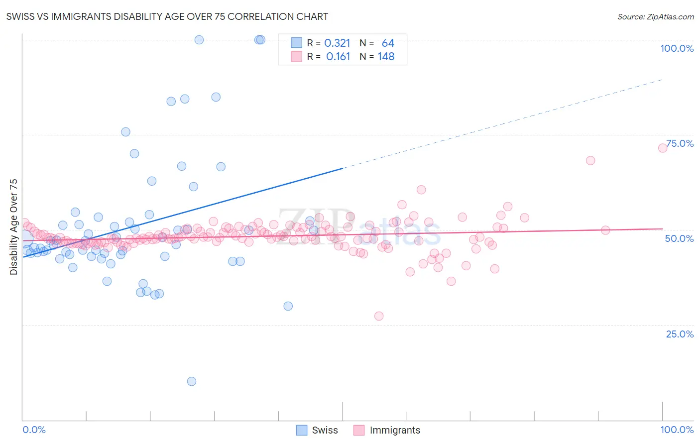 Swiss vs Immigrants Disability Age Over 75