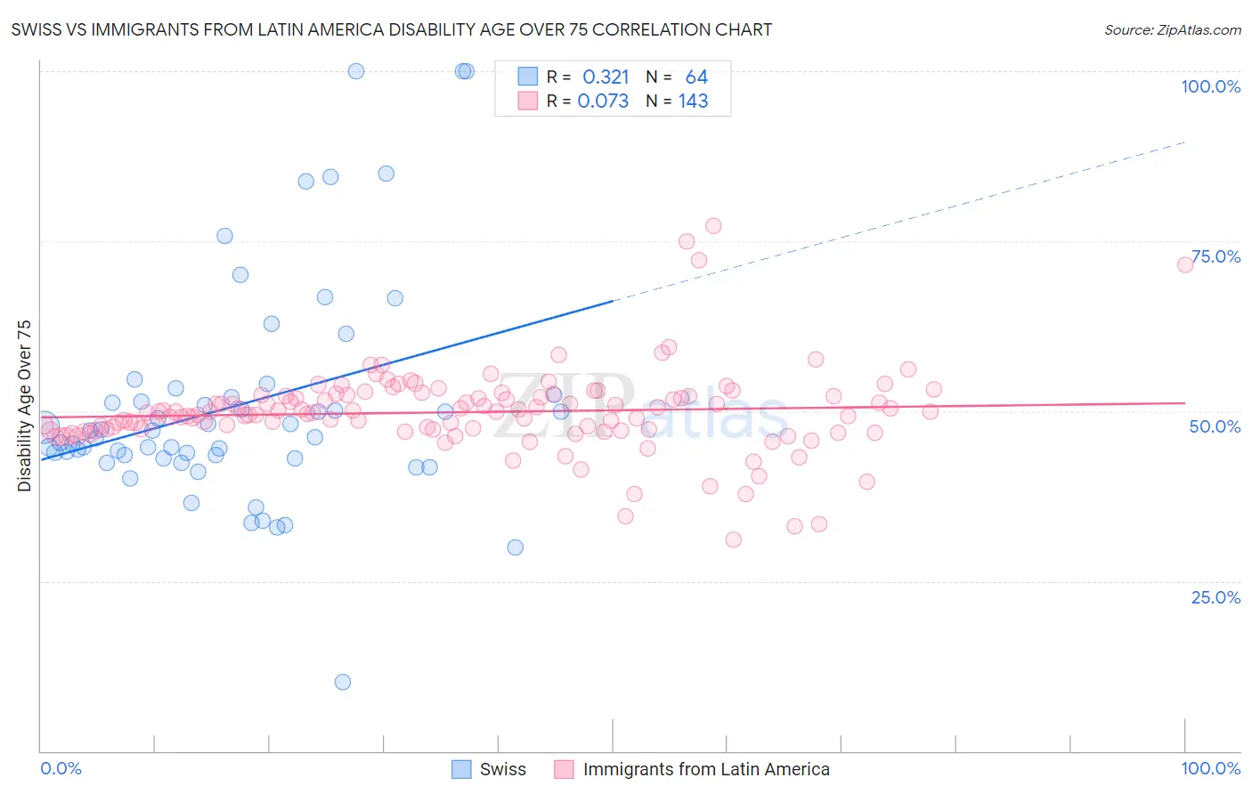 Swiss vs Immigrants from Latin America Disability Age Over 75