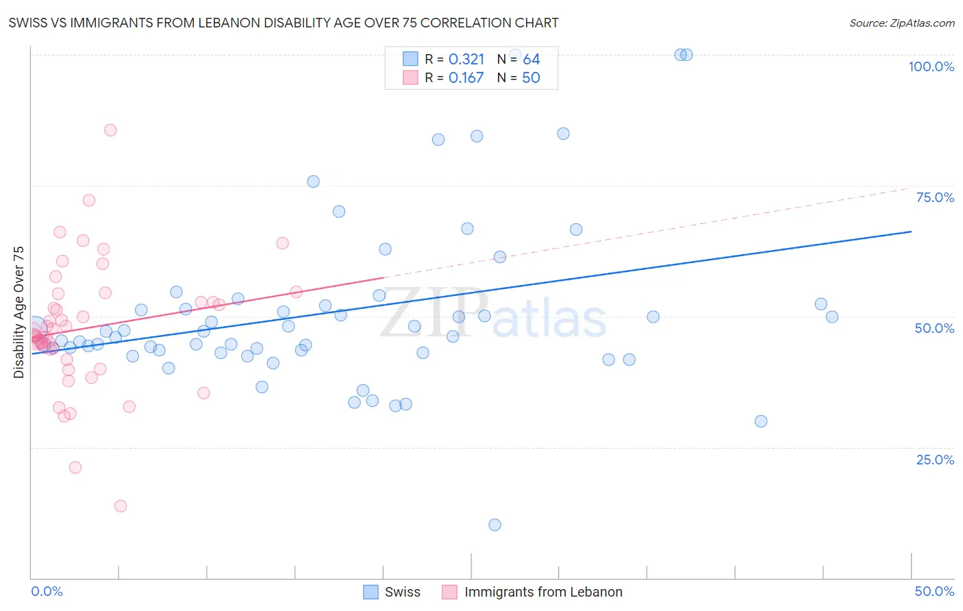 Swiss vs Immigrants from Lebanon Disability Age Over 75