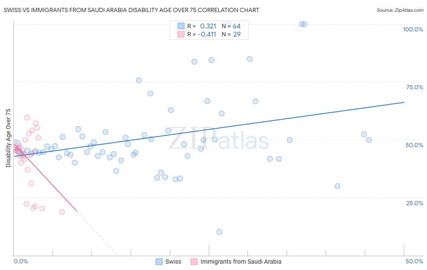 Swiss vs Immigrants from Saudi Arabia Disability Age Over 75