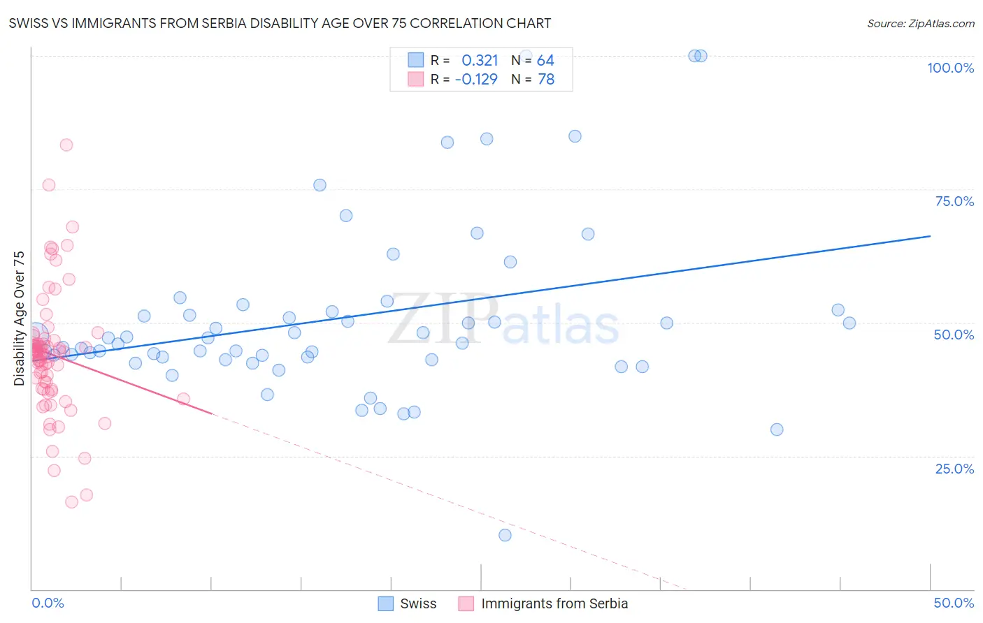 Swiss vs Immigrants from Serbia Disability Age Over 75