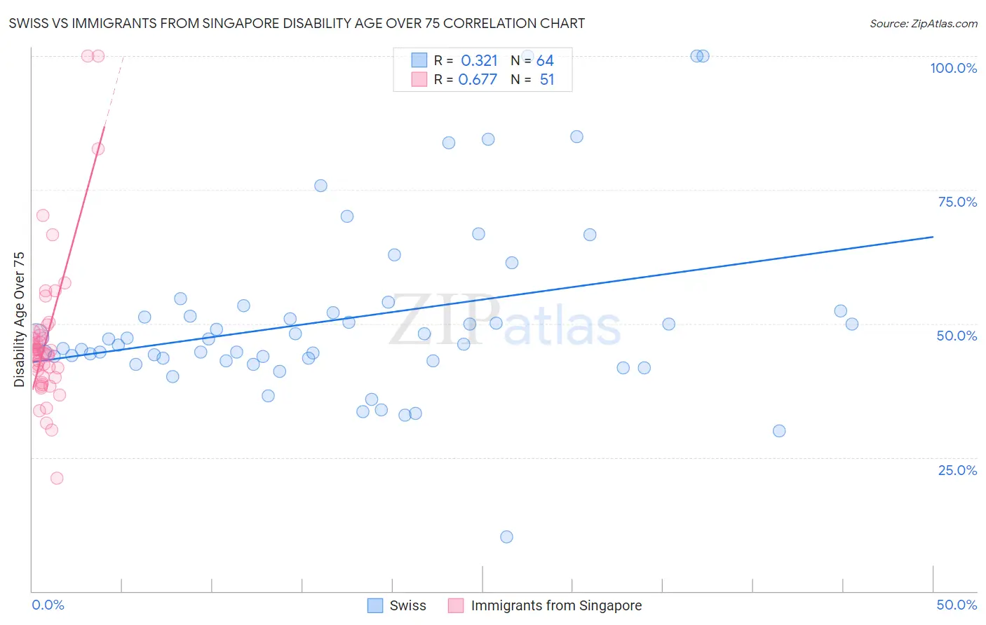 Swiss vs Immigrants from Singapore Disability Age Over 75