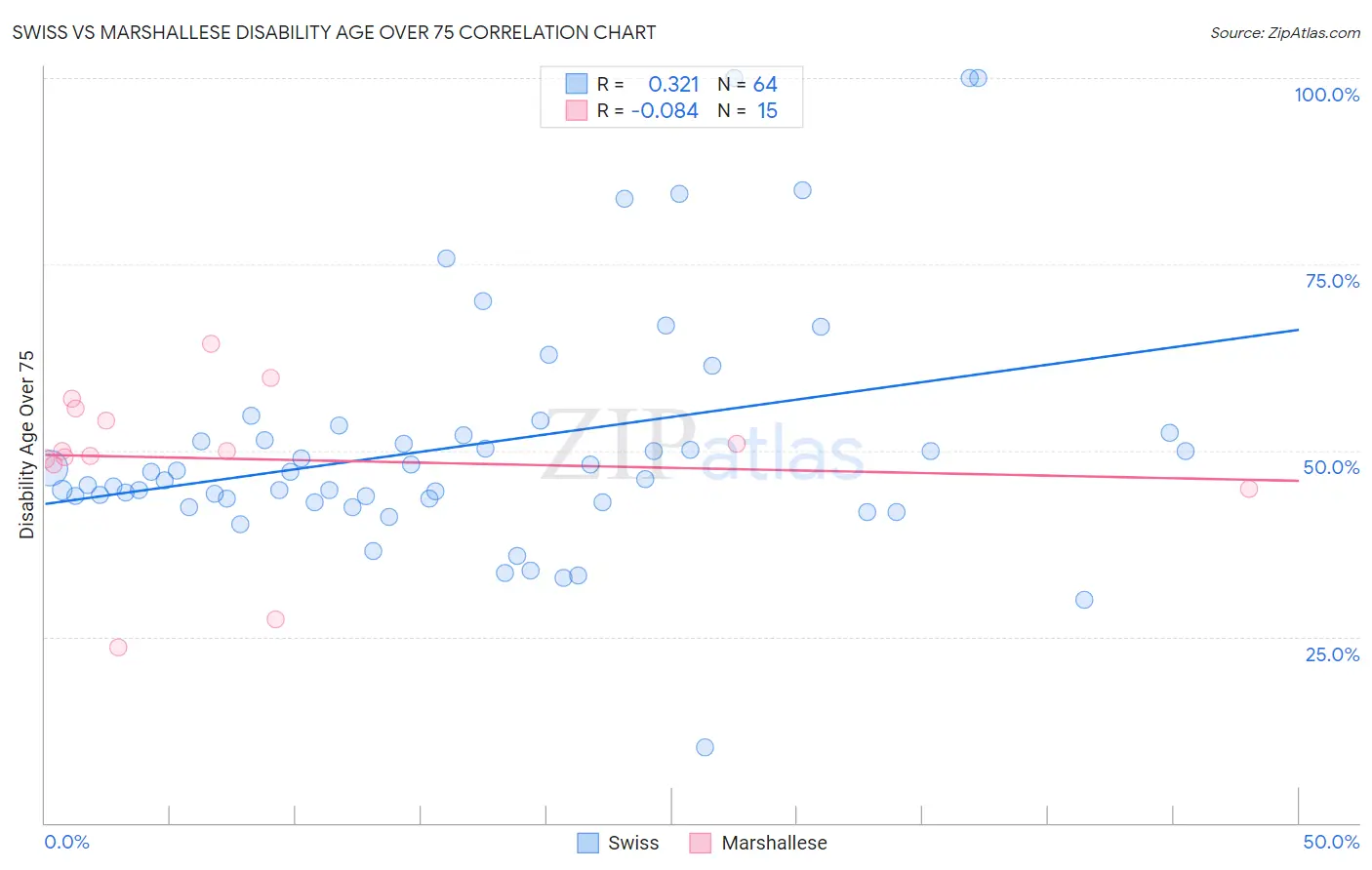 Swiss vs Marshallese Disability Age Over 75