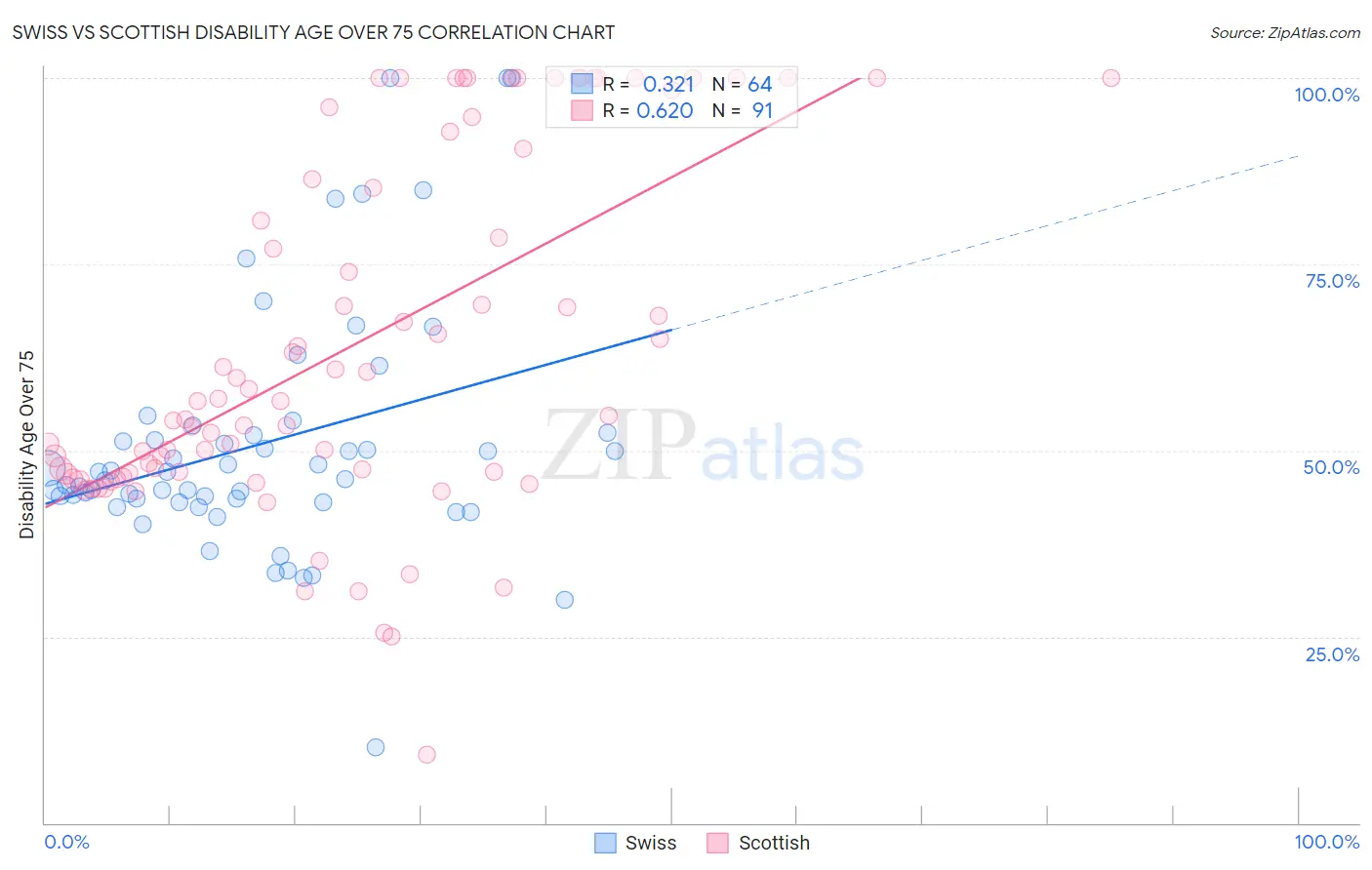 Swiss vs Scottish Disability Age Over 75