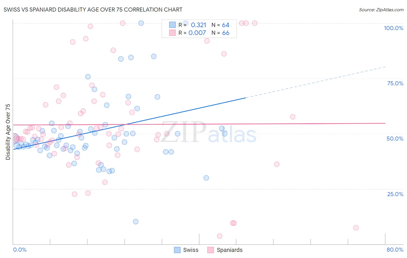 Swiss vs Spaniard Disability Age Over 75