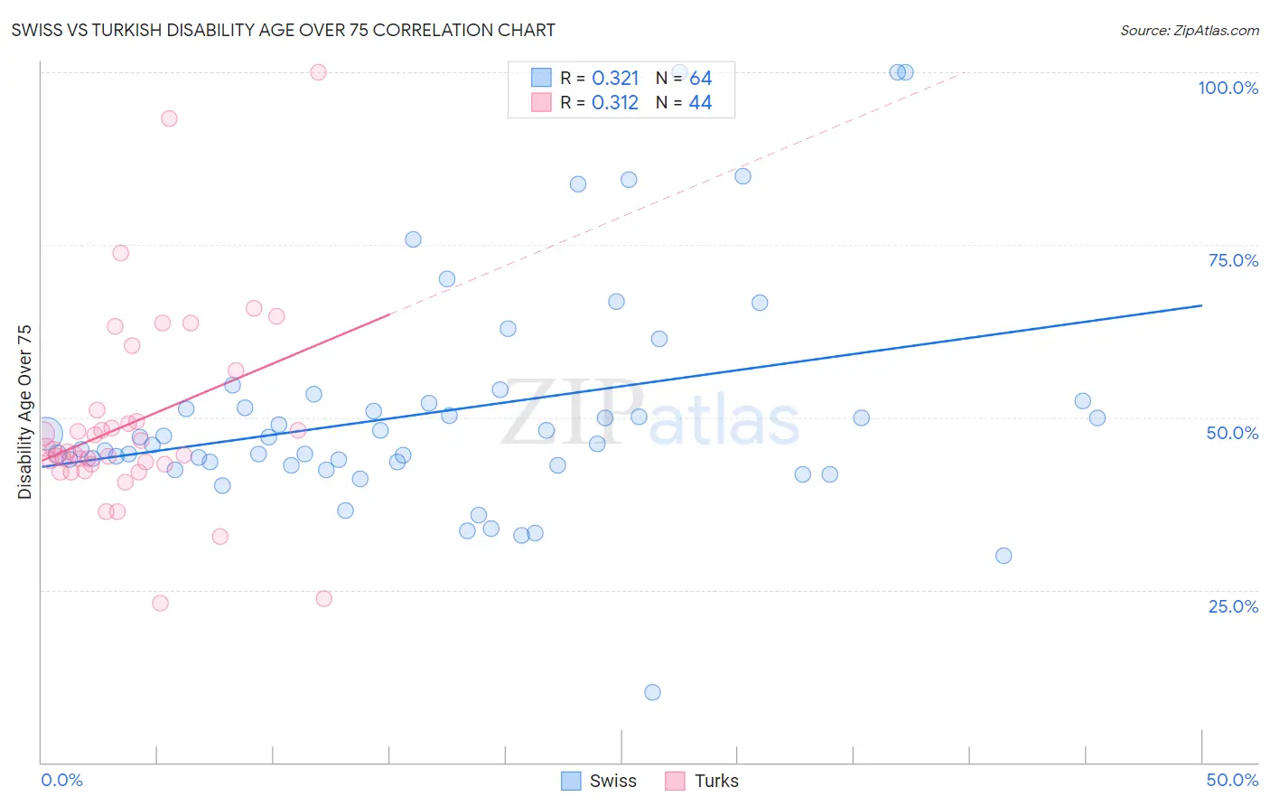 Swiss vs Turkish Disability Age Over 75