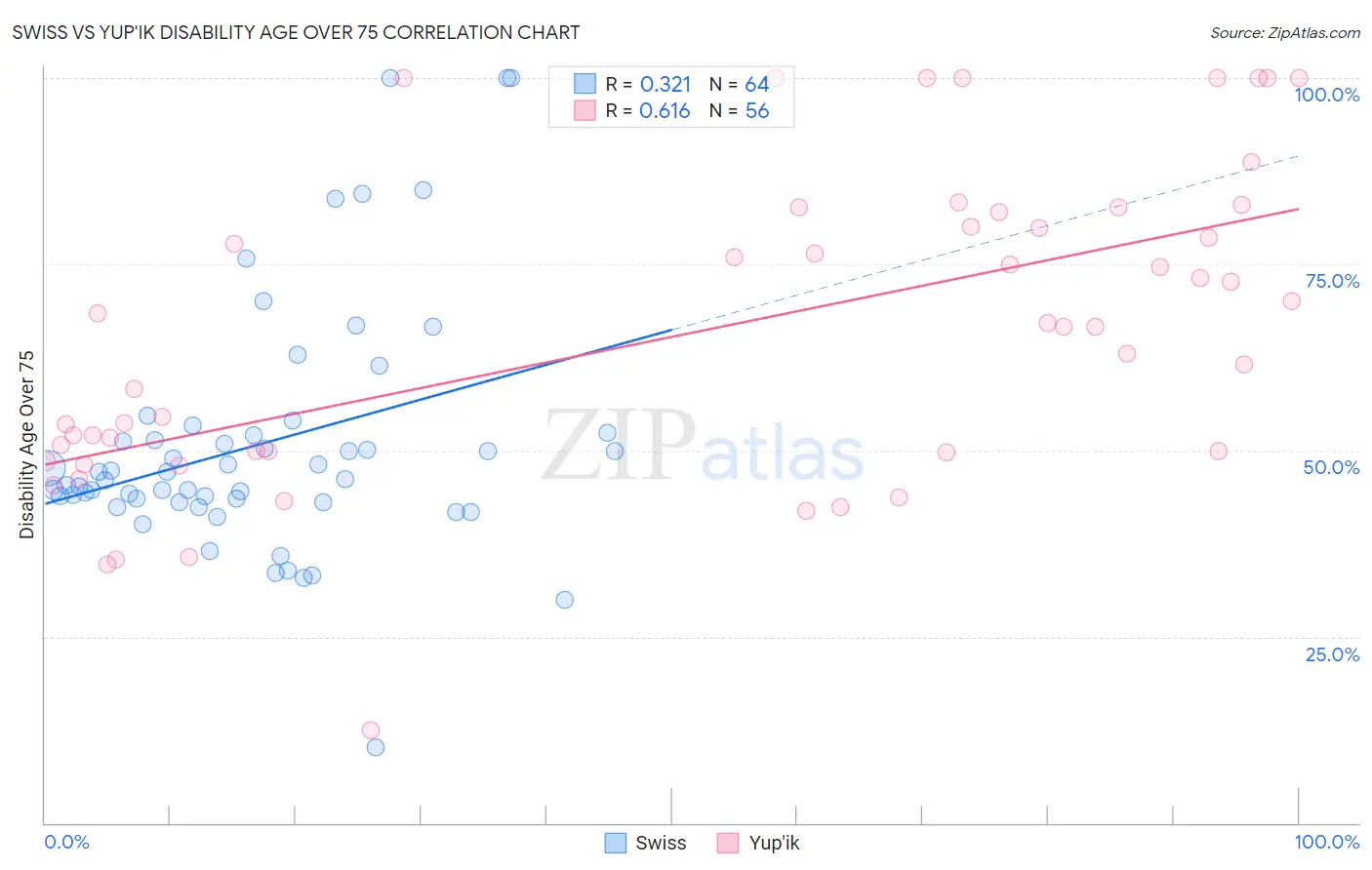 Swiss vs Yup'ik Disability Age Over 75