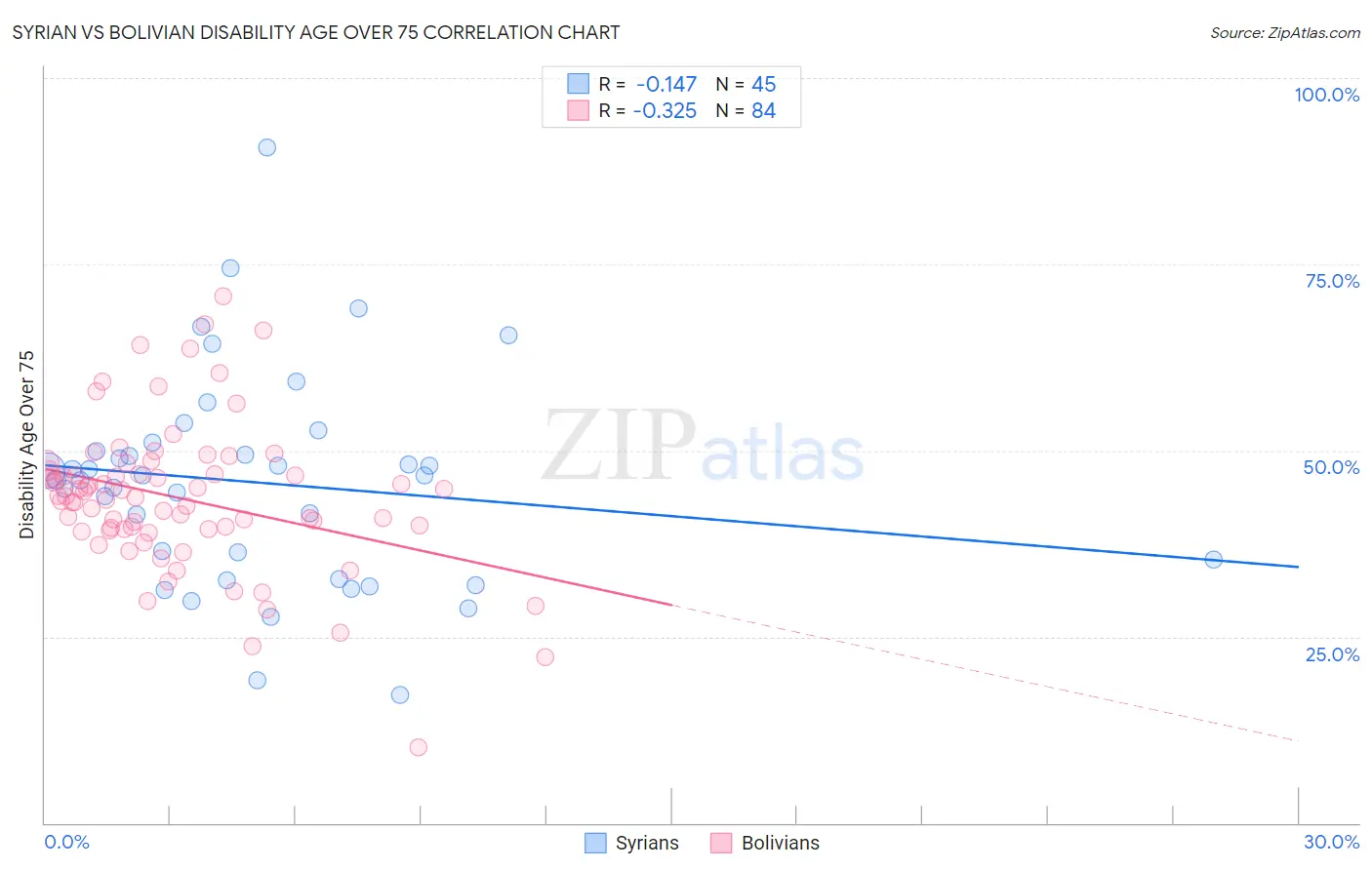 Syrian vs Bolivian Disability Age Over 75