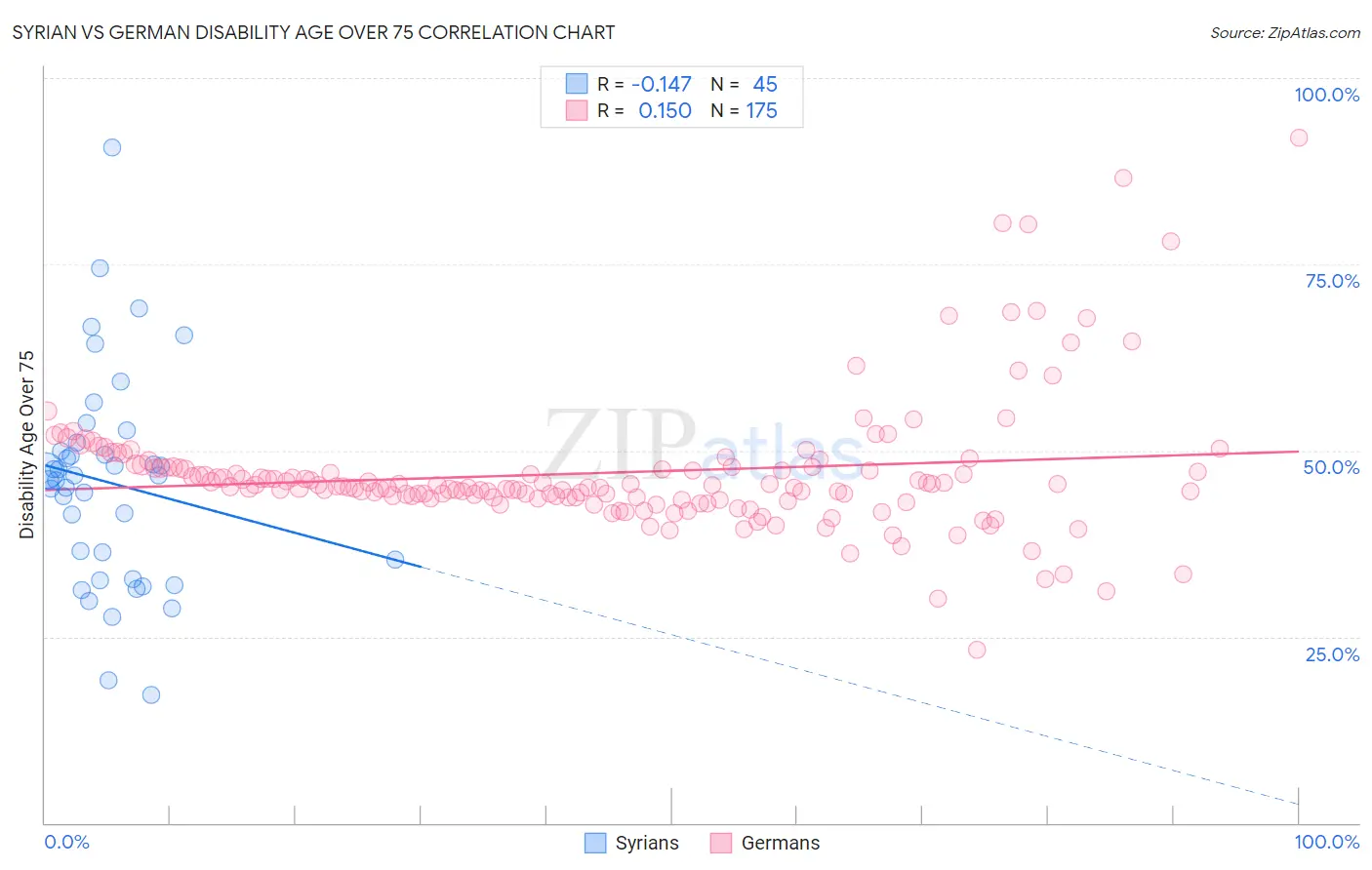 Syrian vs German Disability Age Over 75