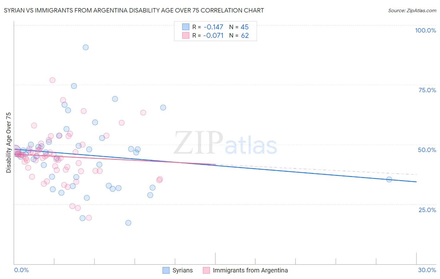 Syrian vs Immigrants from Argentina Disability Age Over 75