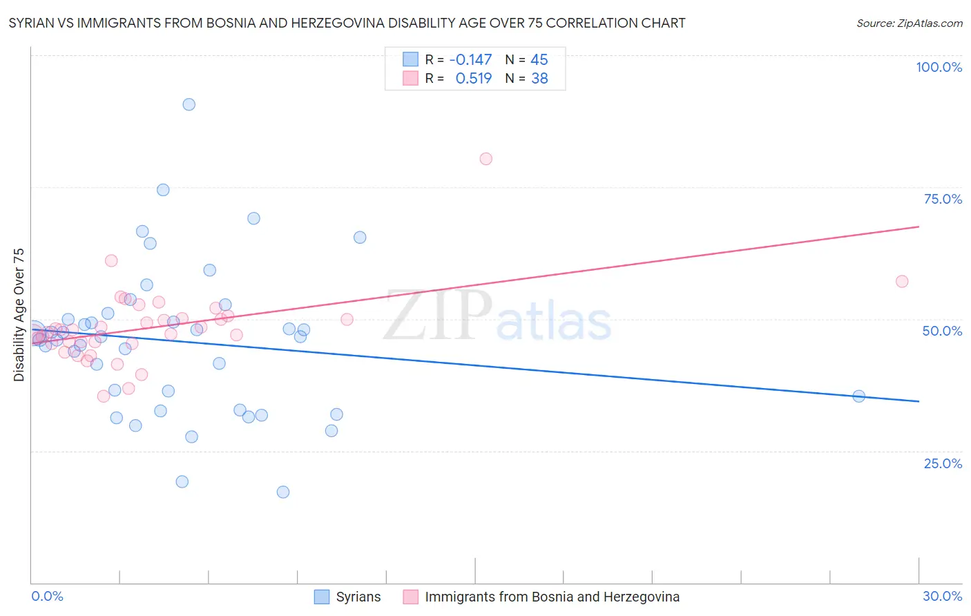Syrian vs Immigrants from Bosnia and Herzegovina Disability Age Over 75