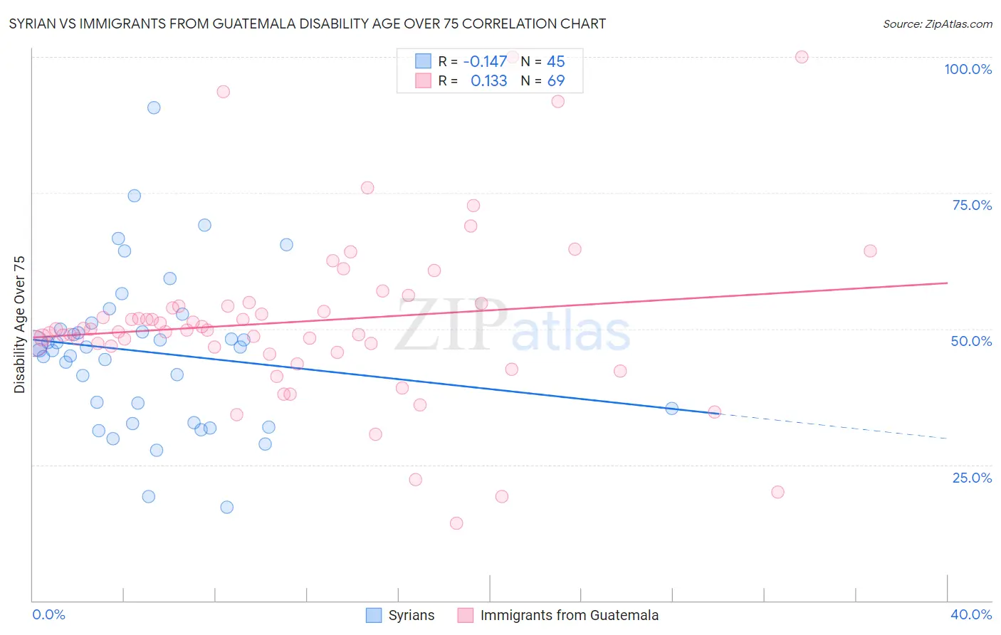 Syrian vs Immigrants from Guatemala Disability Age Over 75