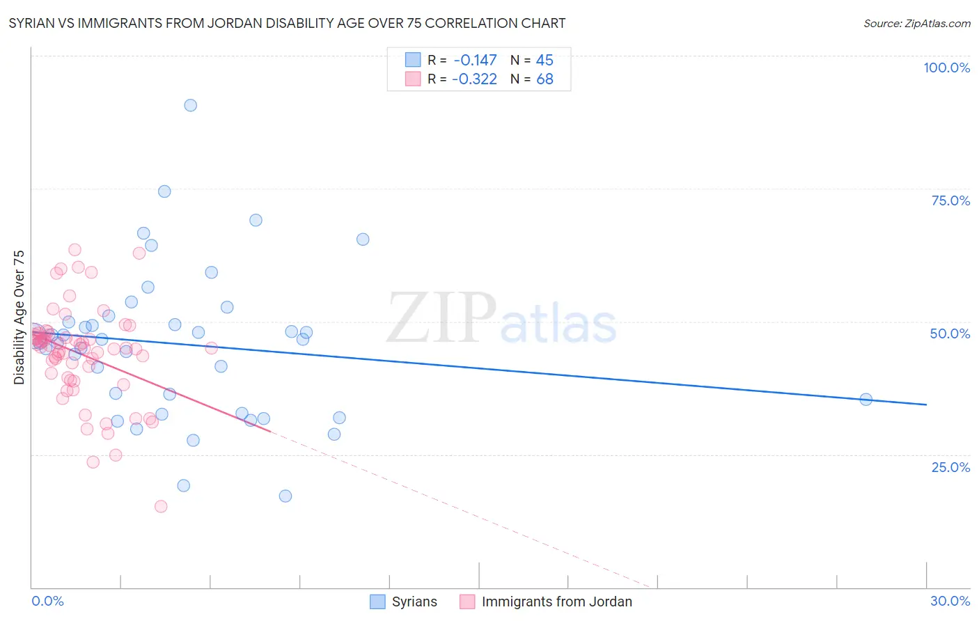 Syrian vs Immigrants from Jordan Disability Age Over 75