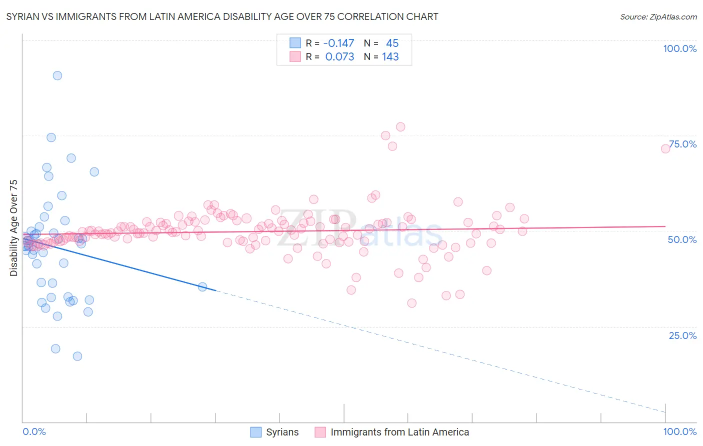 Syrian vs Immigrants from Latin America Disability Age Over 75