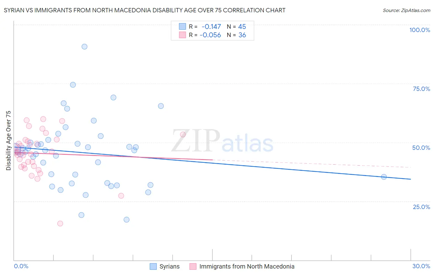 Syrian vs Immigrants from North Macedonia Disability Age Over 75
