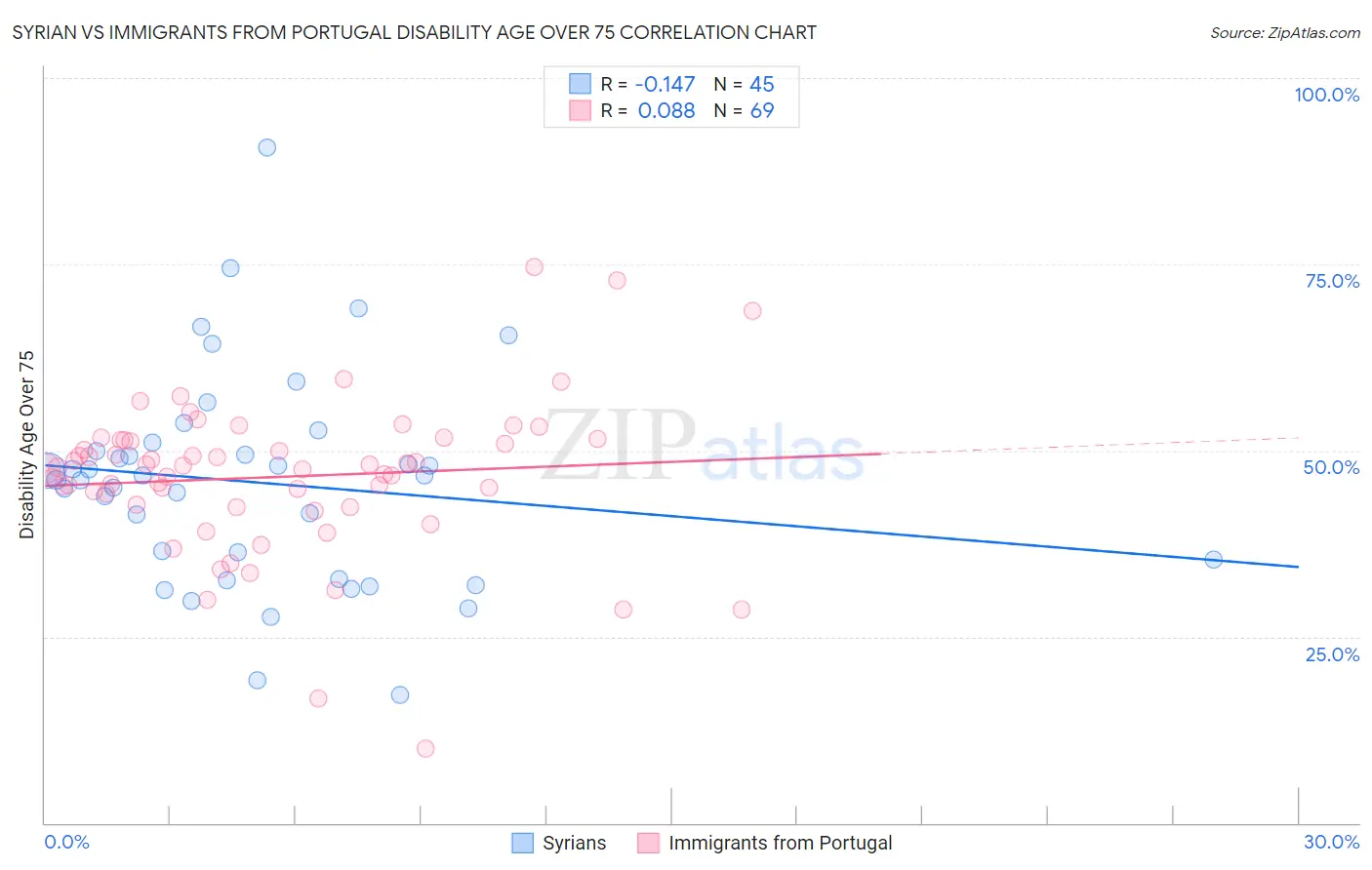 Syrian vs Immigrants from Portugal Disability Age Over 75