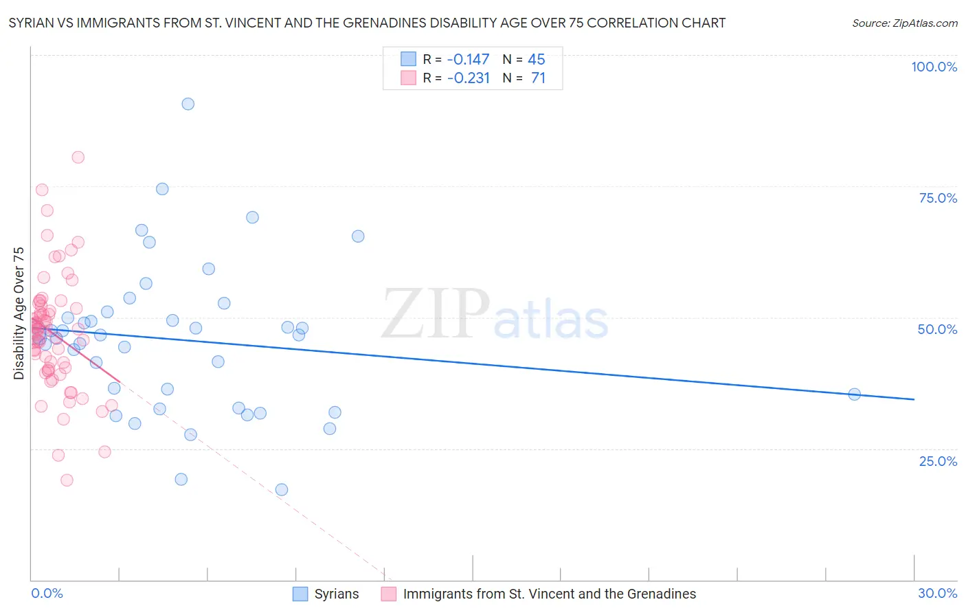 Syrian vs Immigrants from St. Vincent and the Grenadines Disability Age Over 75