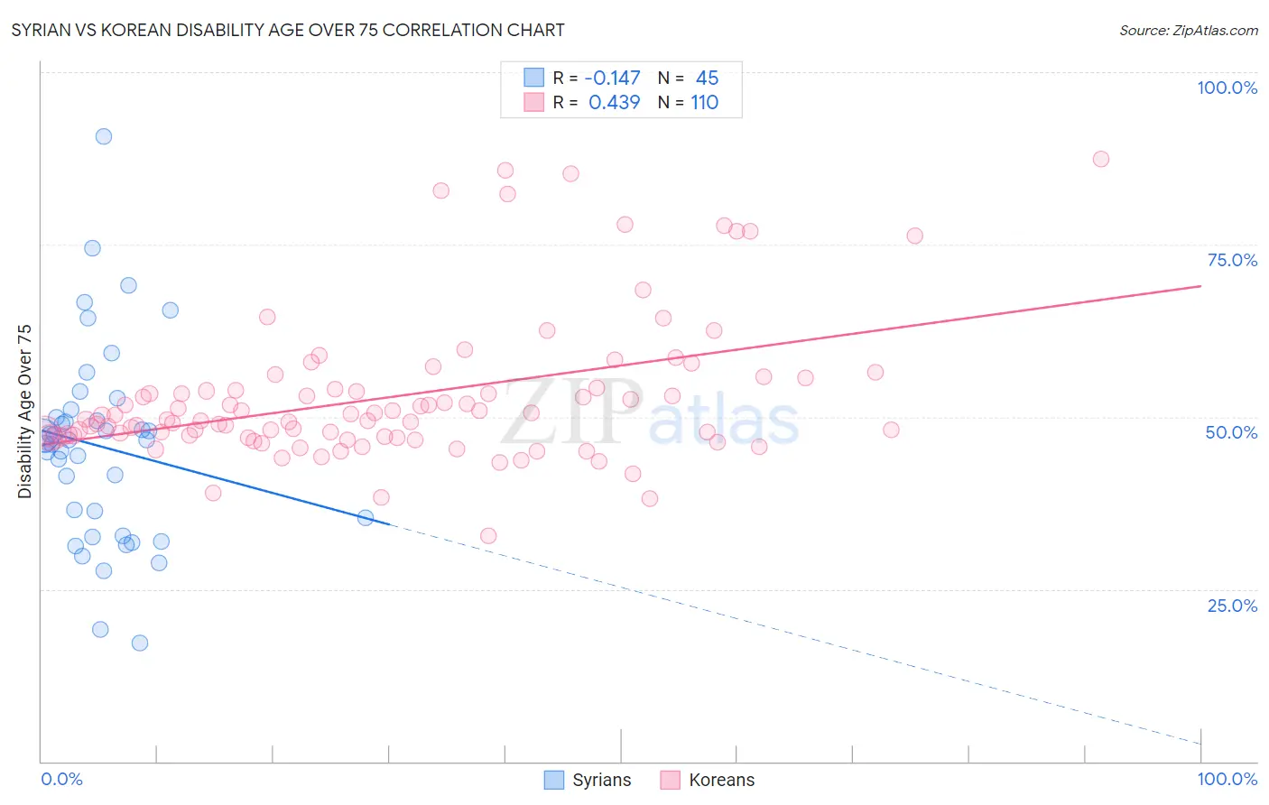 Syrian vs Korean Disability Age Over 75