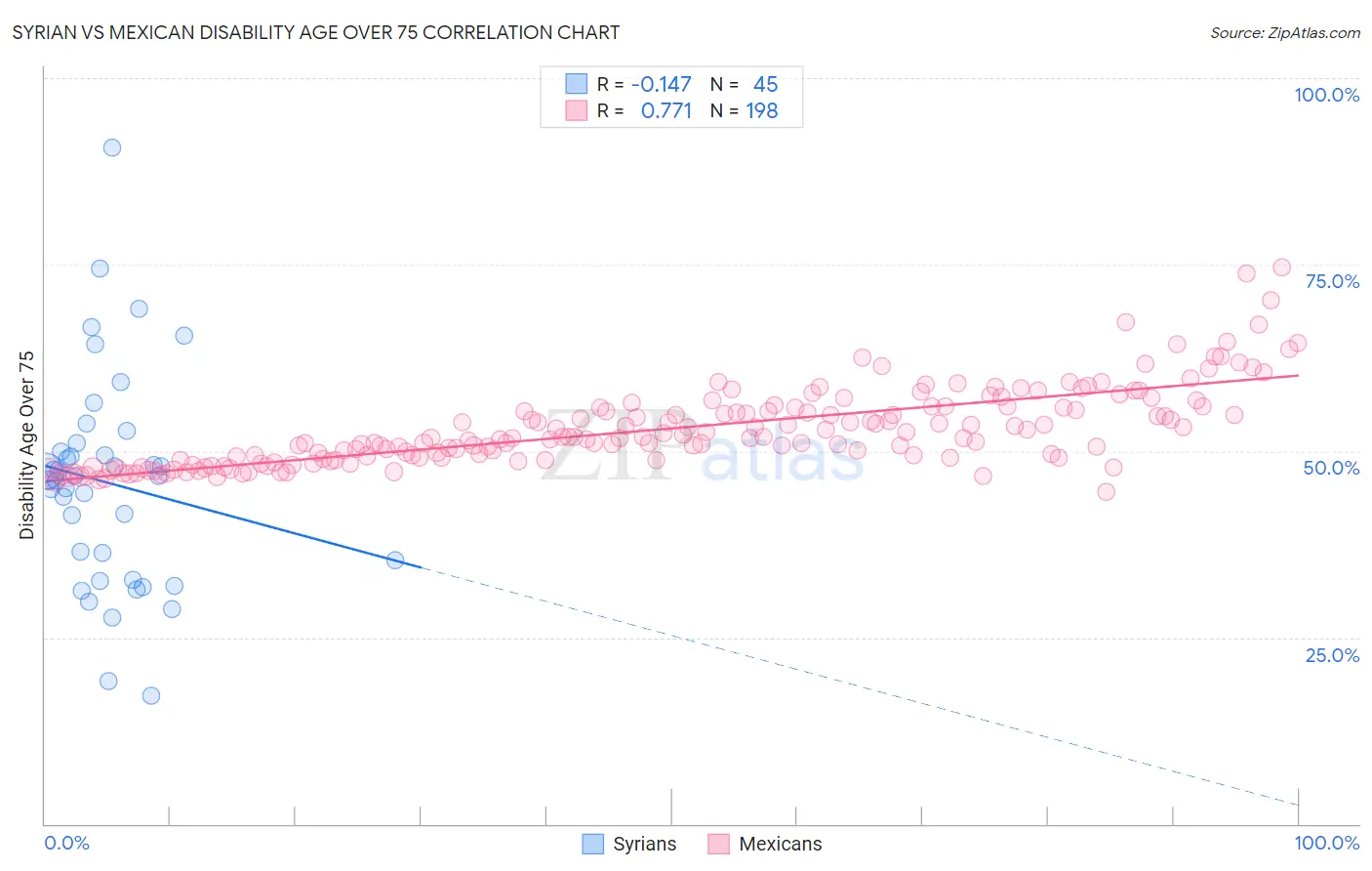 Syrian vs Mexican Disability Age Over 75