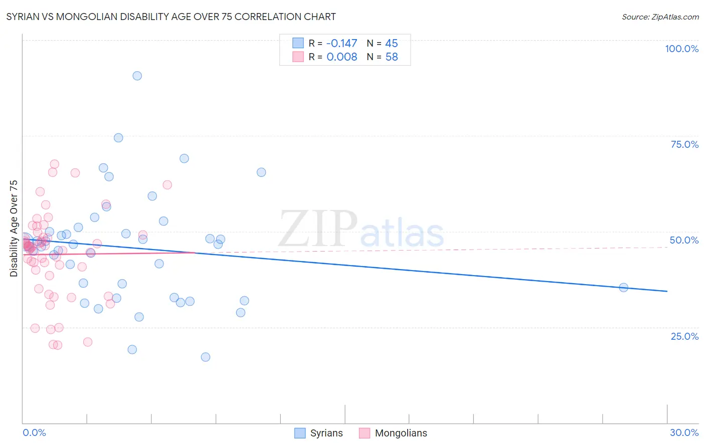 Syrian vs Mongolian Disability Age Over 75