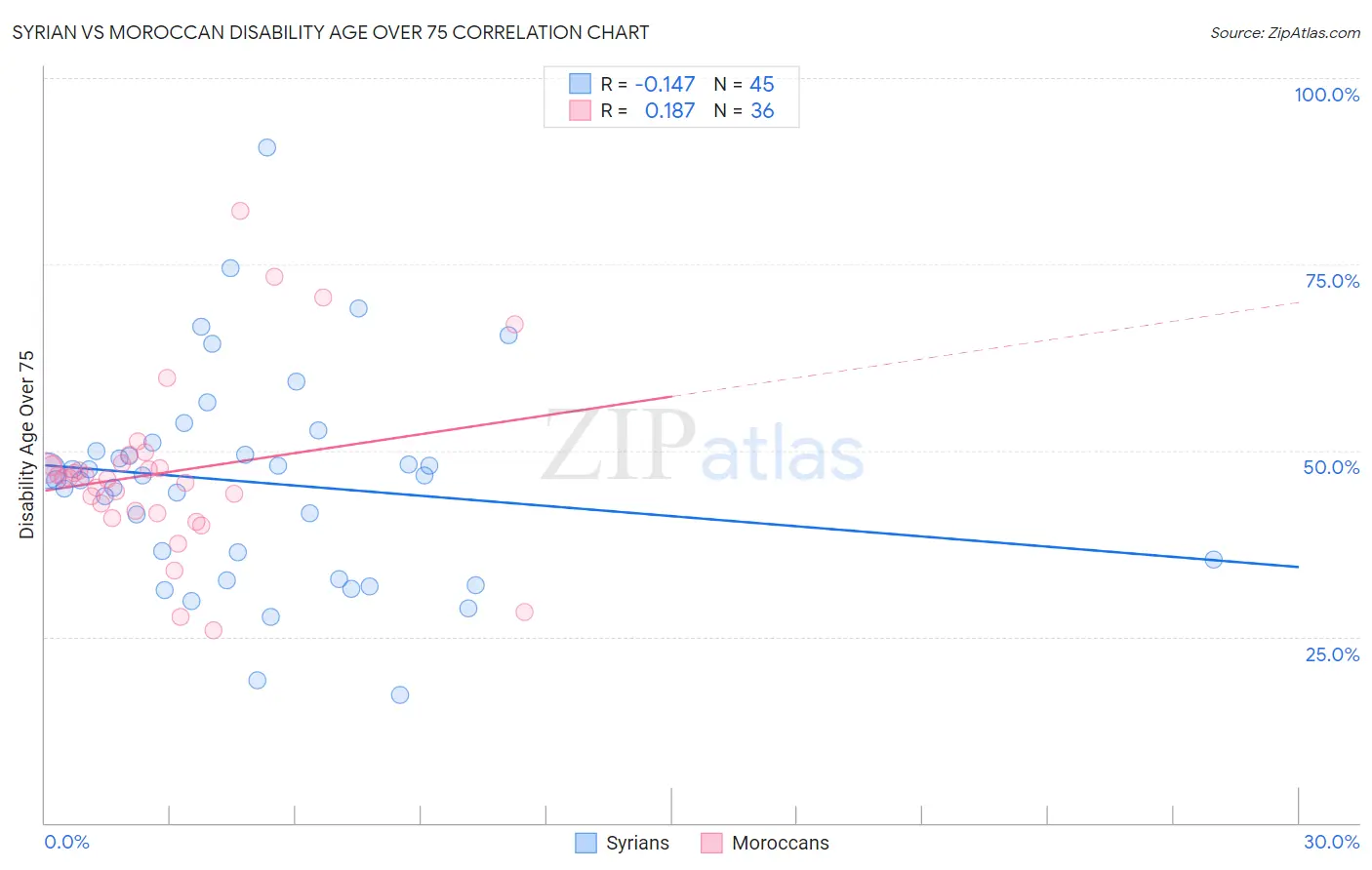 Syrian vs Moroccan Disability Age Over 75