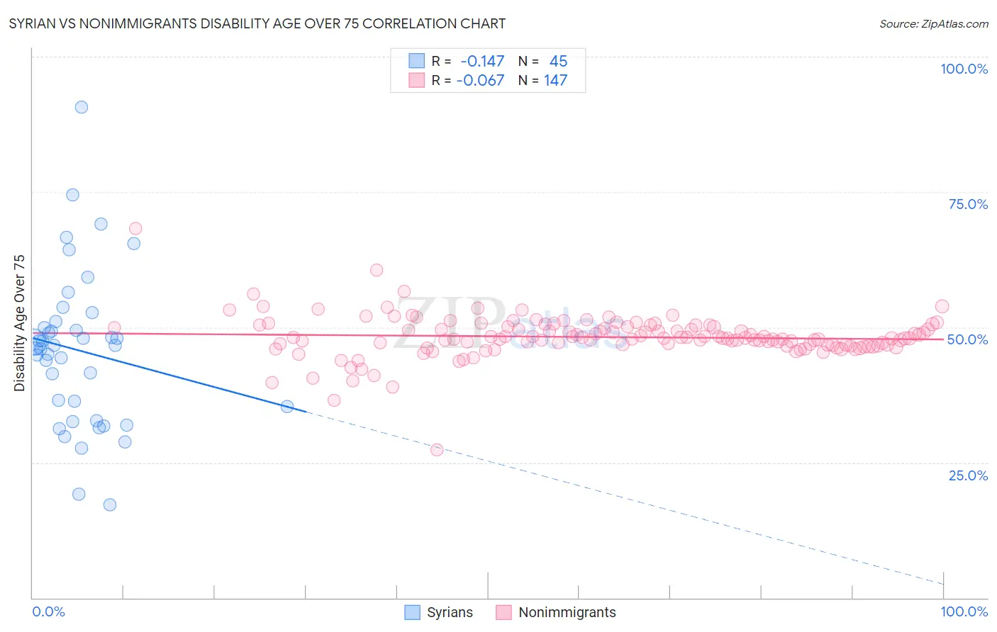 Syrian vs Nonimmigrants Disability Age Over 75