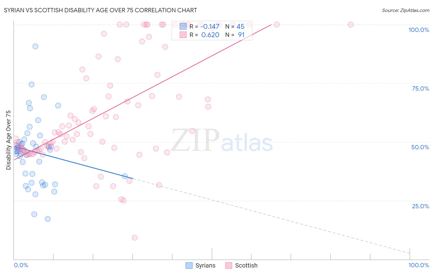 Syrian vs Scottish Disability Age Over 75