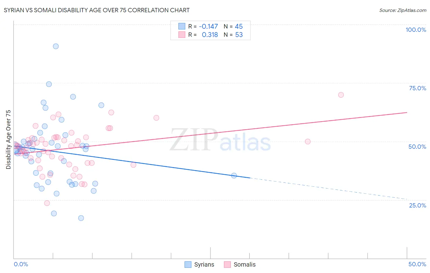 Syrian vs Somali Disability Age Over 75