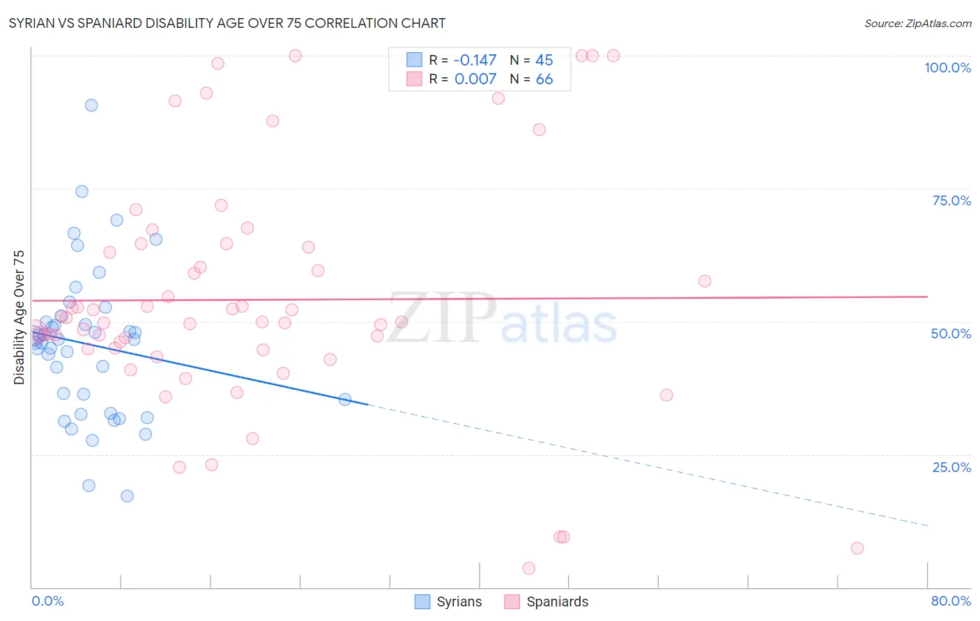 Syrian vs Spaniard Disability Age Over 75